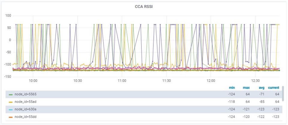 Gráfico CCA RSSI Gráfico CCA RSSI