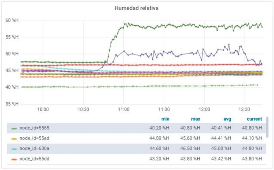 Gráfico de humedad relativa