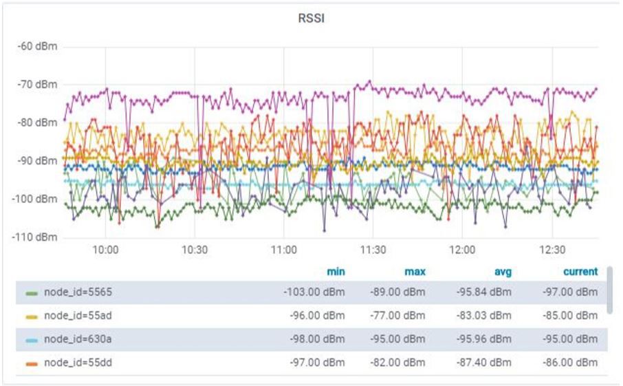 Gráfico RSSI Gráfico RSSI