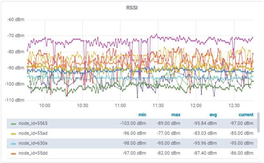 Gráfico RSSI