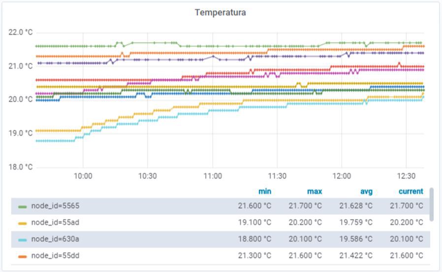 Gráfico de temperatura Gráfico de temperatura