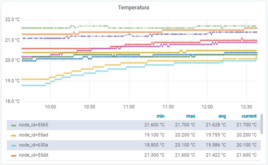 Gráfico de temperatura